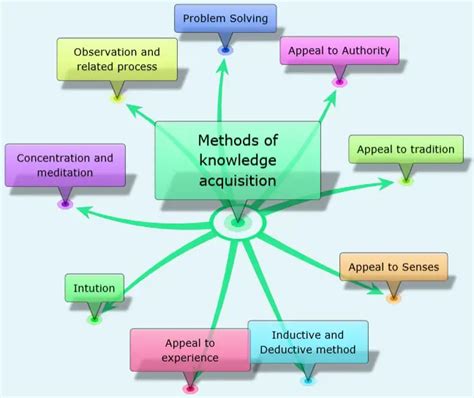Methods: Ways of Gaining Knowledge .